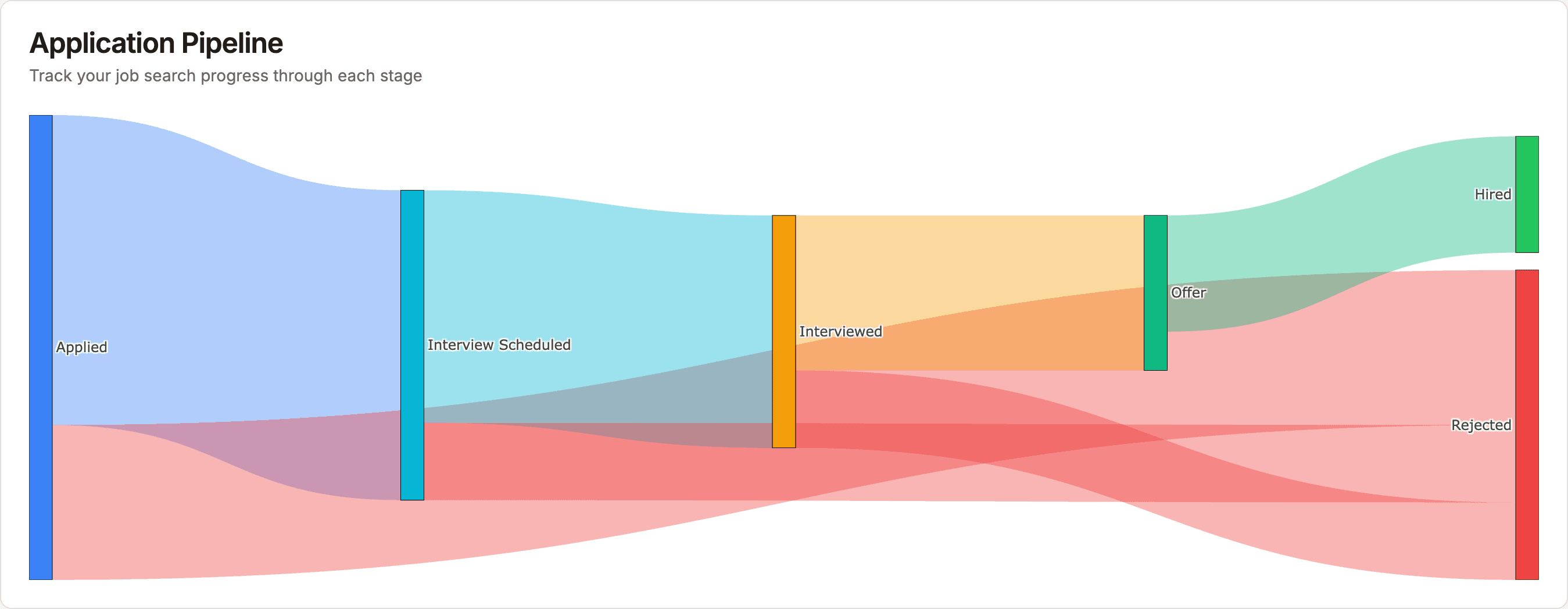 Application pipeline Sankey chart
